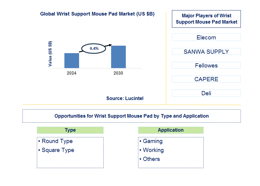 Wrist Support Mouse Pad Trends and Forecast